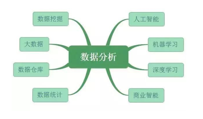 数据分析、数据挖掘、数据统计、OLAP 的共同点与差异