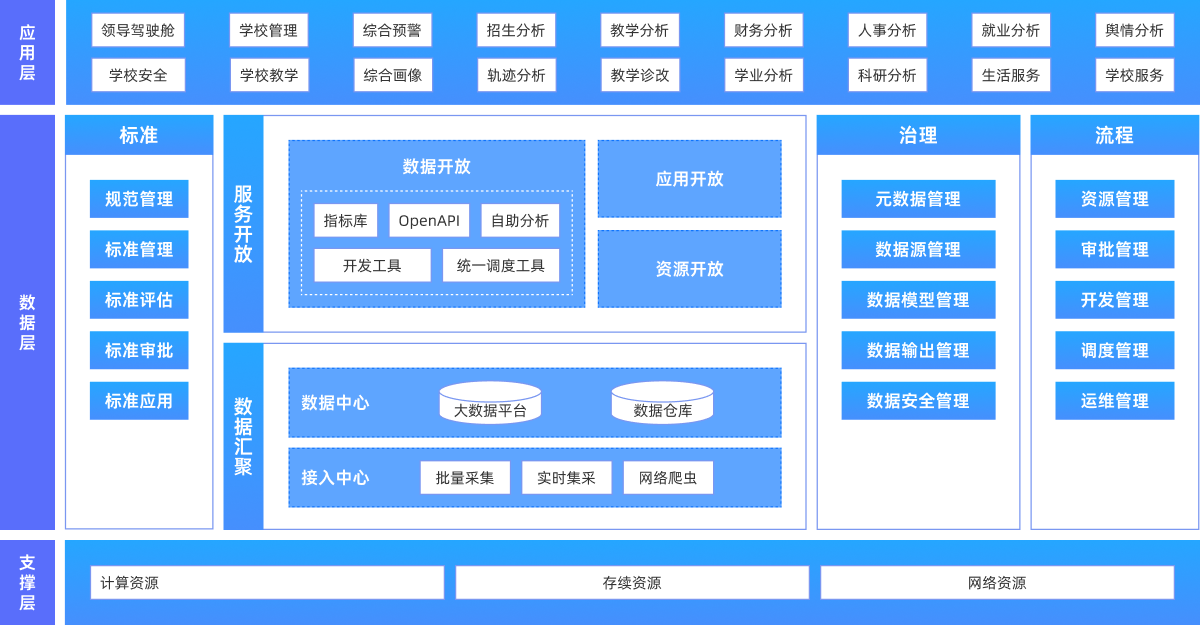 方案架构